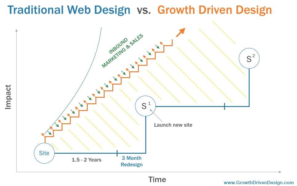 Web Design Evolution
